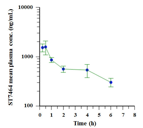 Plasma concentration-time profile of ST7464AA1 following oral (PO) administration of ST7612AA1 to mice.