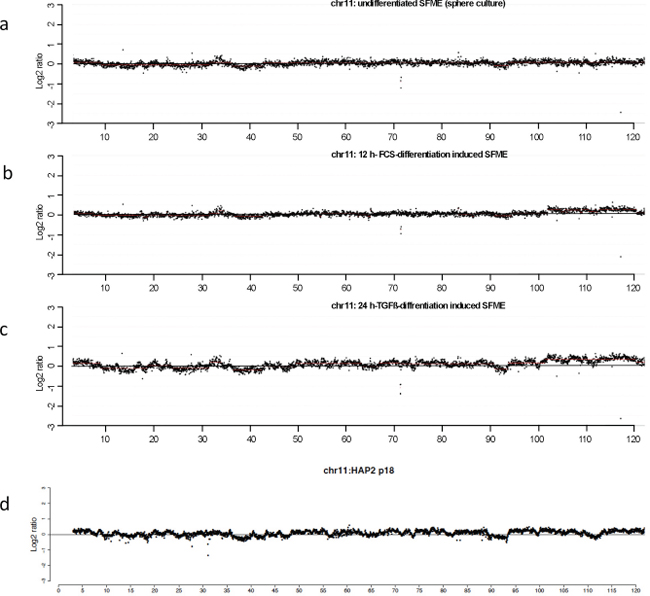 Comparative analysis of the ratio profiles from chromosome 11 indicating similarities and differences of the relative copy number.