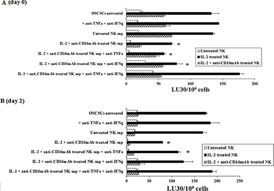 Induction of resistance to NK cell mediated lysis of OSCSCs treated with IL-2+anti-CD16mAb NK cells supernatant is mediated by the combination of IFN-&#x03B3; and TNF-&#x03B1; and not each cytokine alone.