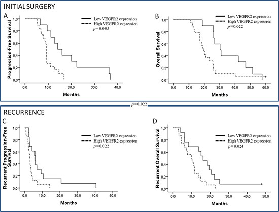 Initial progression-free survival (PFS) and initial overall survival (OS).