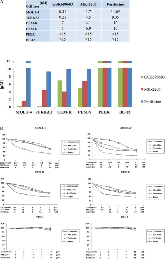 Cytotoxicity of Perifosine, MK-2206 and GSK690693 in T-ALL cell lines.