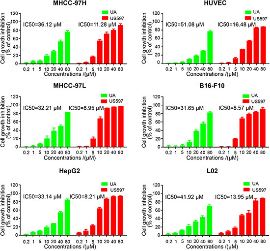 Inhibitory effect of UA/US597 on the proliferation of human hepatic cancer HepG2, MHCC-97H/L cells; melanoma B16-F10 cells, the normal human liver cell line L02 and HUVCEC cells.
