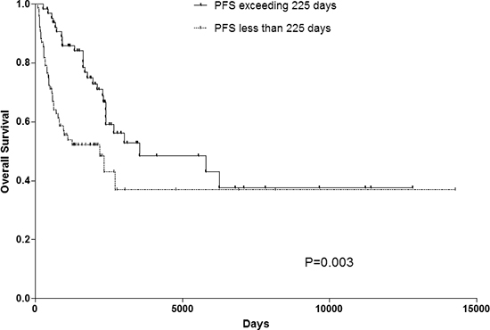 OS rate of patients with PFS exceeding 225 days or not. PFS progress-free survival, OS overall survival.