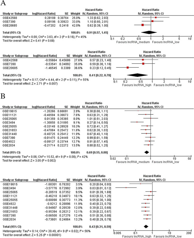 Meta-analysis of associations between LINC00472 expression and patient survival.