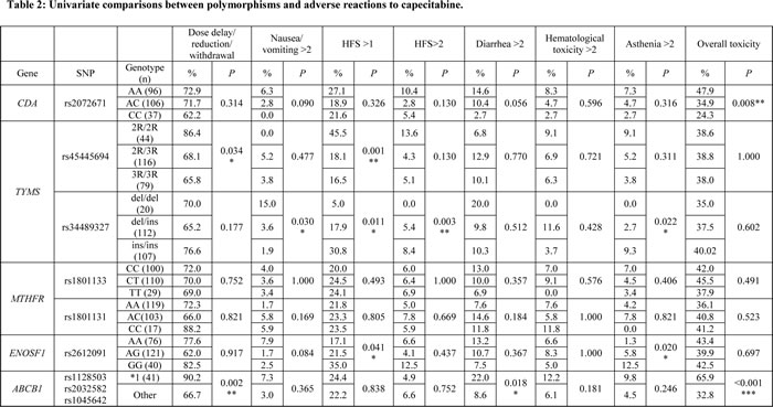 Table-2