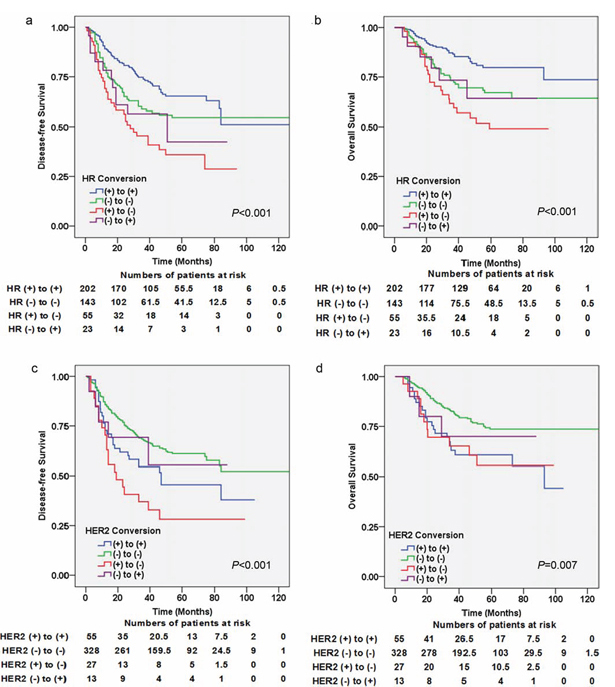 Kaplan&#x2013;Meier estimates of disease-free survival (DFS) and overall survival (OS) according to receptor conversions.