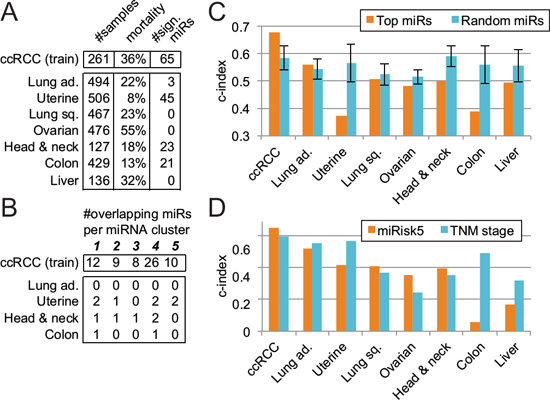 Evaluation of the 5-miRNA signature across 7 other cancer types.