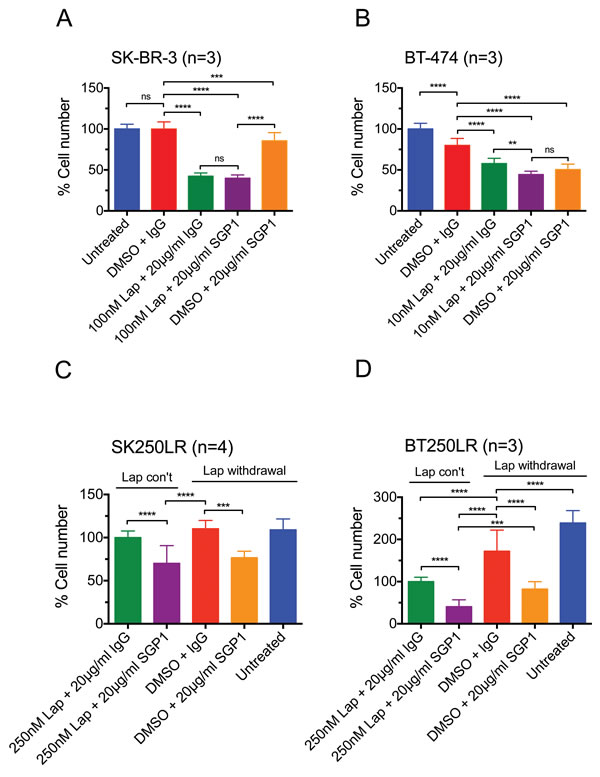 The inhibitory effect of lapatinib and/or SGP1 on cell growth in parental and lapatinib-resistant HER2-over-expressing breast cancer cells.