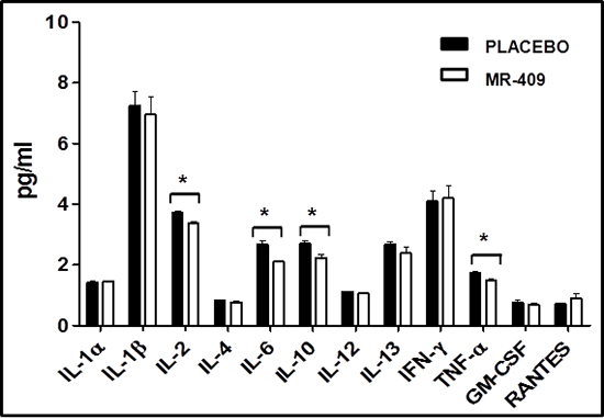 Impact of GHRH agonists on circulating cytokines post-MI.