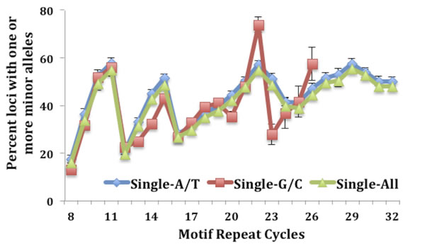 Fig.2: No difference is seen when comparing the fraction of SMV between the two single nucleotide motifs, A/T and C/G runs.