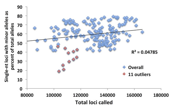 Fig.5: The total number of loci called for the 11 outlier African American CRC patients does not explain their low SMV.