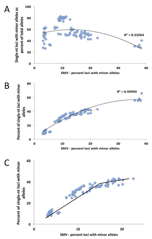 Fig.6: A binomial distribution is the best fit model for the comparison of single nucleotide SMV and total SMV for LIHC patients, with the inflection point serving as a break point between SMV-high and SMV-stable.