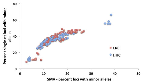 Fig.7: No difference in the distributions of total SMV as a function of single nucleotide SMV between CRC and LIHC patients.