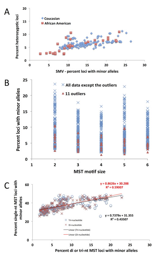 Fig.8: The 11 CRC outliers based on the previously described distribution are not outliers as identified using any other MST motifs.