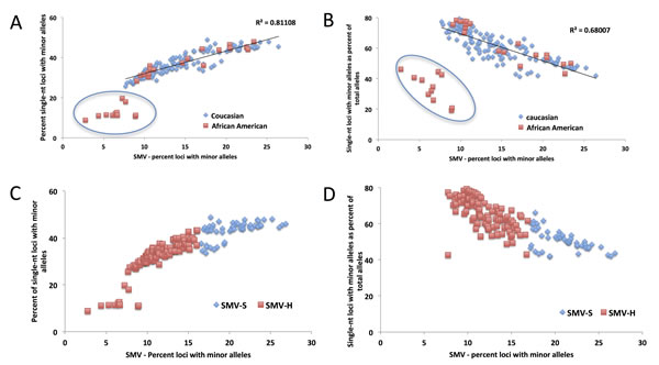 Fig.4: The distribution of the contribution of single nucleotide SMV to overall SMV in CRC patients.