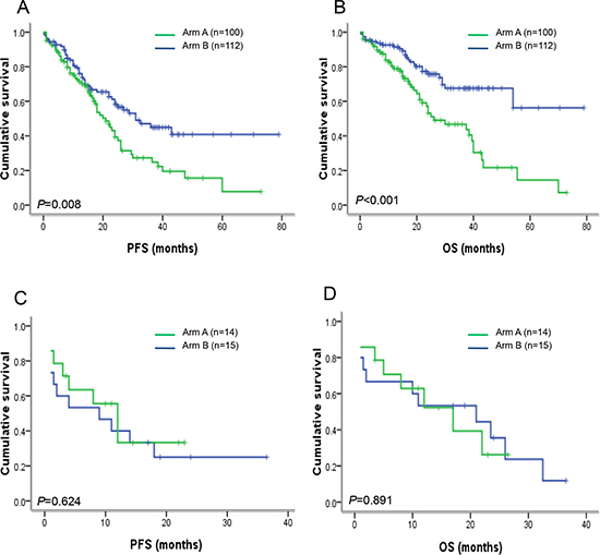 PFS and OS in newly diagnosed MM patients with or without del(12p13) after receiving thalidomide-based or bortezomib-based therapy.