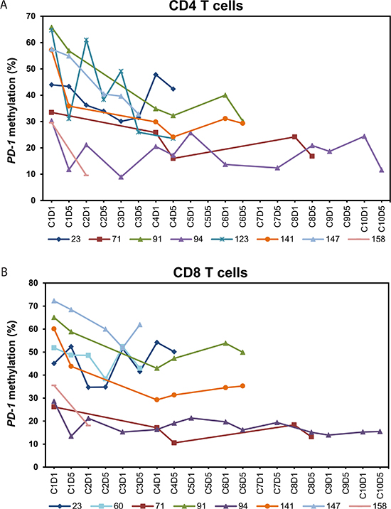 Dynamics of PD-1 promoter methylation in peripheral blood CD4+ and CD8+ T cells from the patients with PD-1 promoter demethylation during treatment with 5-azacytidine.