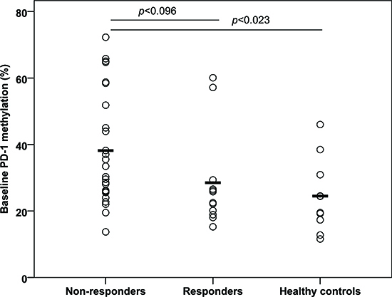 Baseline PD-1 promoter methylation in peripheral blood CD4+ and CD8+ T cells from 5-azacytidine treated patients and five healthy donors.