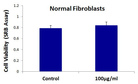 Graphene oxide (GO) does not affect the cell viability normal fibroblasts.