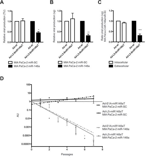 miR-148a regulates viral release from cells infected with Ad-L5-8miR148aT.