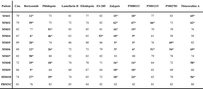 Table-2