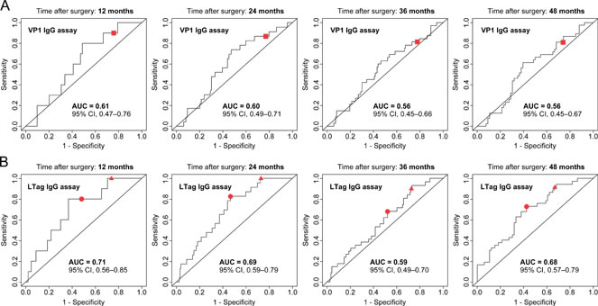 Evaluation of the predictive accuracy of the BKPyV serological assays based on estimates of RFS in patients who underwent RP for primary prostate cancer