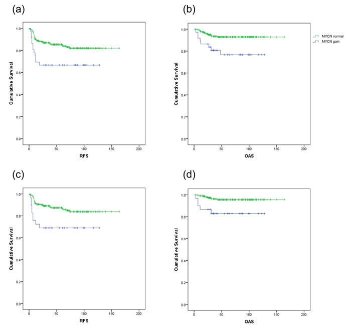 Survival analysis in SIOP patients with or without