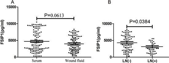 FSIP1 expression level in wound fluid after surgery.