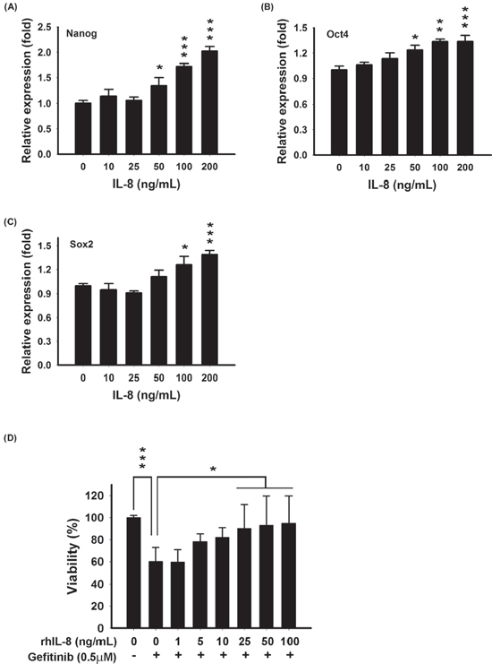 Exogenous IL-8 induced stemness and decreased EGFR TKI-induced cell death in PC9 cells.