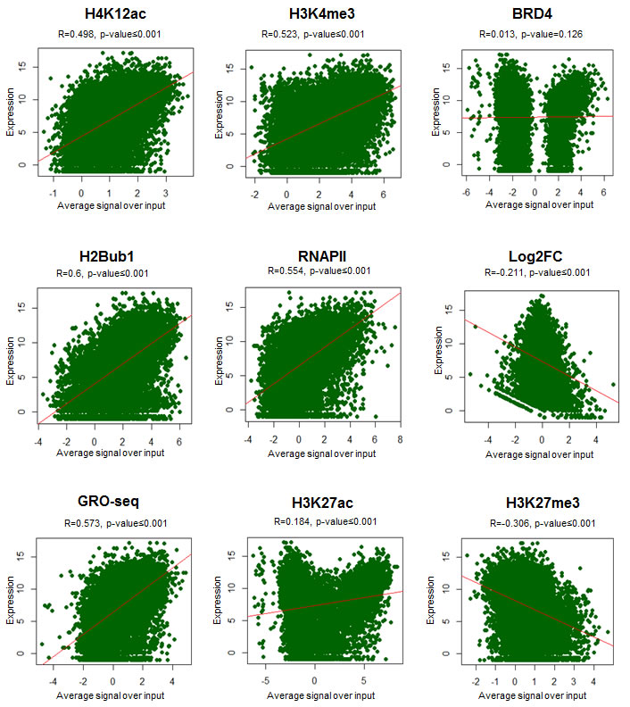 H4K12ac positively correlates with gene expression.