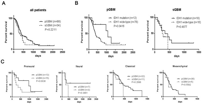 Kaplan&#x2013;Meier analysis of overall survivals of patients with GBM.