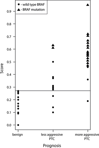 Scatter plot of gene expression-based predictive scores correlated to PTC biological aggressiveness and BRAF mutation status.