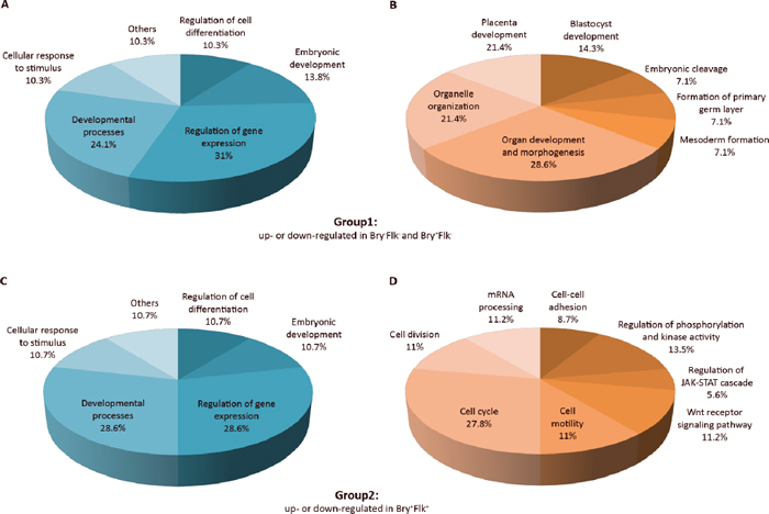 Biological classification of differentially regulated phosphopeptides.