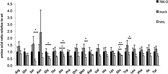 Intracellular free amino acid levels of wt, VHL+ and VHL&#x2212; 786-O cells.