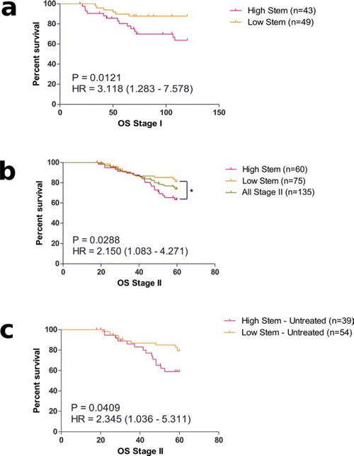 Prognostic value of identified stem-like molecular sub-groups in a. Stage I and b. II colorectal cancer patients.