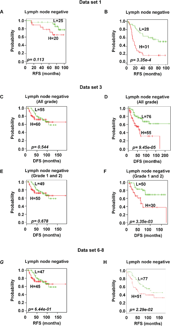Significant association of 92-probe signature with lymph node status in different datasets.