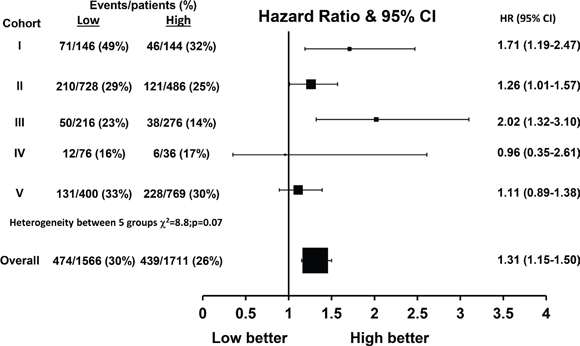 Hazard ratio plot of breast cancer specific survival against FKBPL levels by cohort using a one stage random effects meta-analysis model (n = 3279).