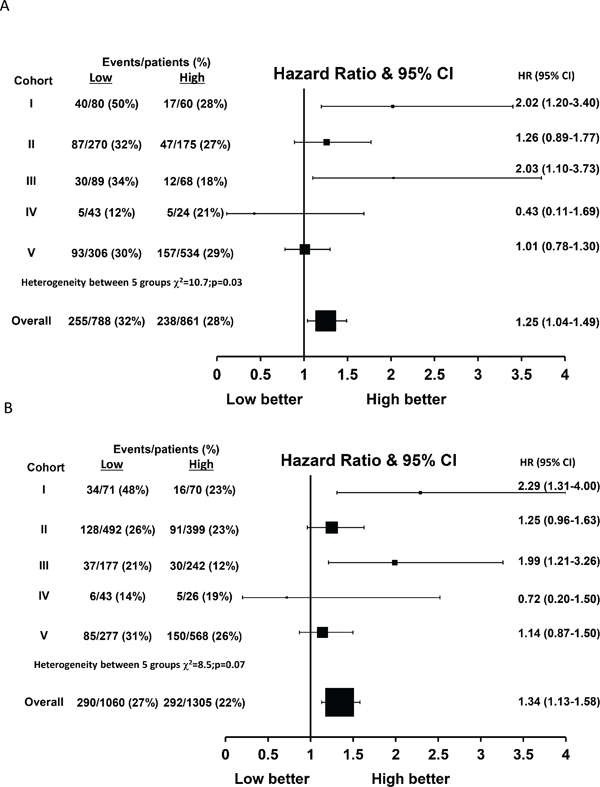 Hazard ratio plot of breast cancer specific survival against FKBPL levels by cohort using a one stage random effects meta-analysis model in (A) tamoxifen treated patients (n = 1649) and (B) ER-positive patients (n = 2365).