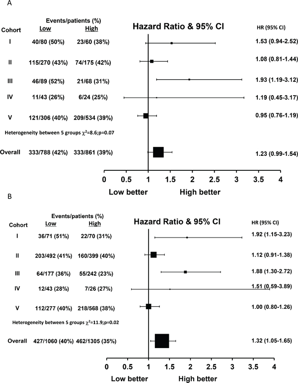 Hazard ratio plot of relapse free interval against FKBPL levels by cohort using a one stage random effects meta-analysis model in (A) tamoxifen treated patients (n = 1649) and (B) ER-positive patients (n = 2365).