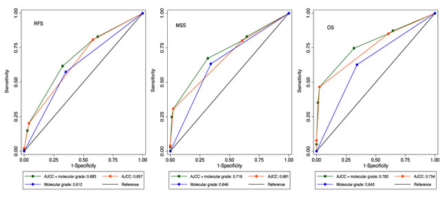 Area under the ROC curves for relapse, death from melanoma and all-causes death.