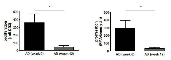 T cell proliferation decreases upon rivastigmine treatment.