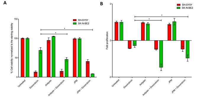 Treatment of neuroblastoma cells with cathepsin inhibitors and doxorubicin.