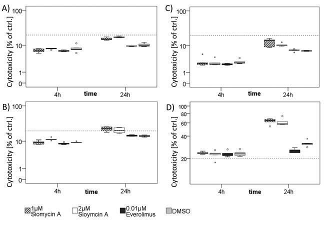 Cytotoxic effects of siomycin A treatment