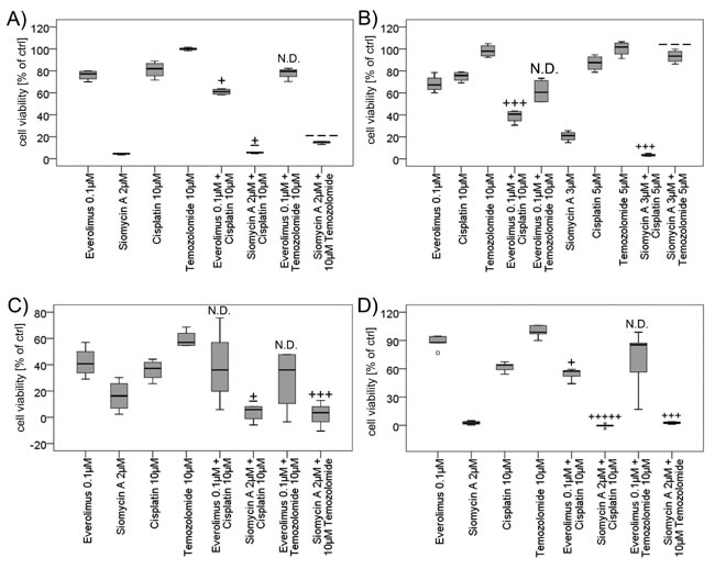 Combined treatment of GEP-NEN cell lines with siomycin or everolimus and genotoxic drugs.