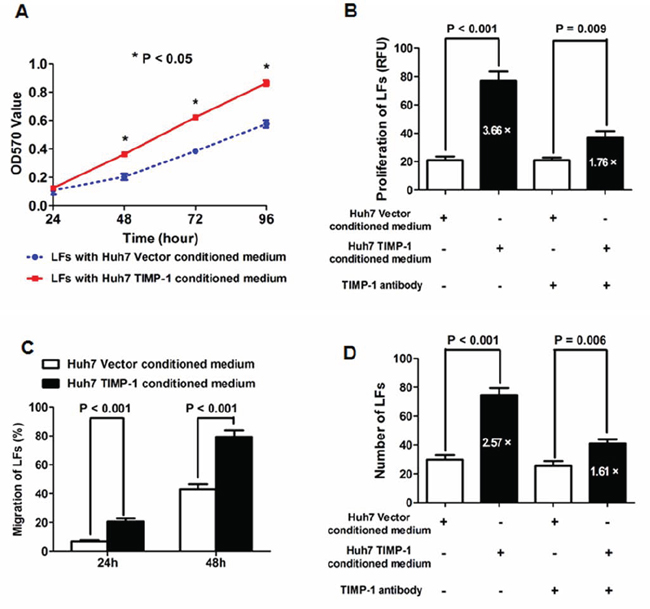 Conditioned medium from Huh7 TIMP-1 cells accelerated the cell viability, proliferation, migration and invasion of Huh7 cells.