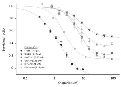 Cell viability assay for pediatric brain tumor cell lines, exposed to the indicated concentrations of Olaparib.