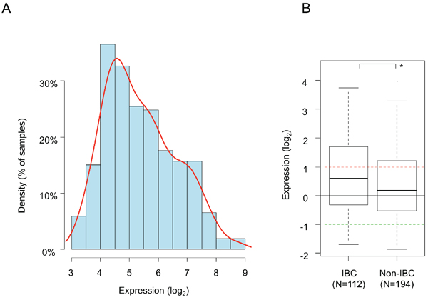 PDL1 mRNA expression across clinical IBC and non-IBC samples.