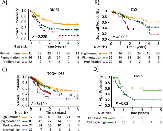 Survival analysis of metastatic melanomas stratified by gene expression phenotype using the Kaplan-Meier estimator to determine.