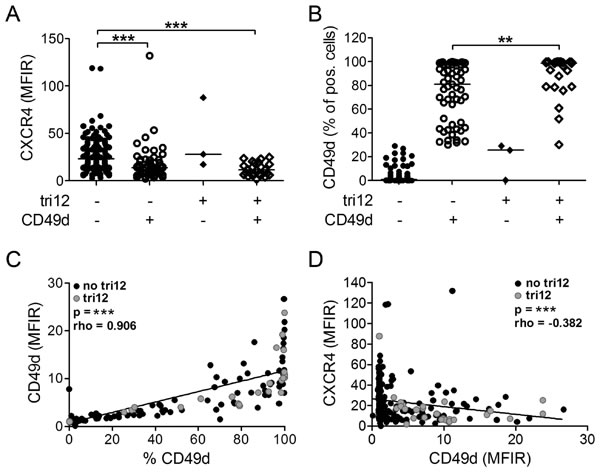 CXCR4 and CD49d expression of tri12 and no tri12 CLL cells.