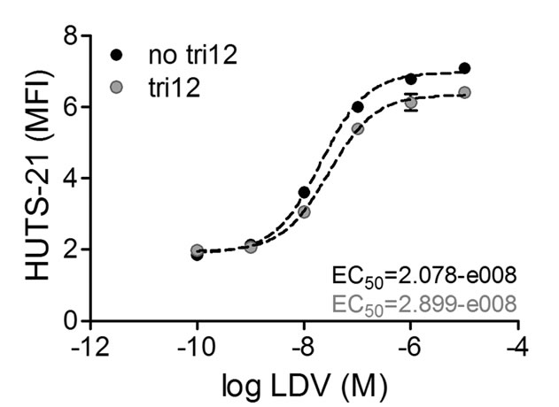 VLA-4 expressed on tri12 CLL cells is not in a pre-activated conformation.